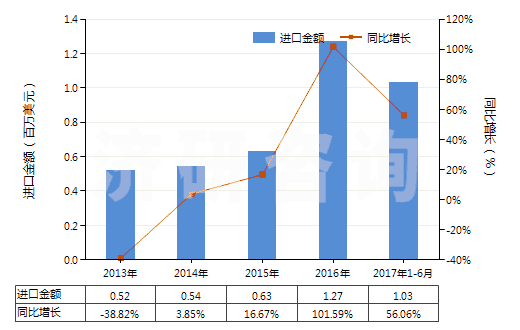 2013-2017年6月中國(guó)其他鉻酸鹽及重鉻酸鹽、過鉻酸鹽(HS28415000)進(jìn)口總額及增速統(tǒng)計(jì)